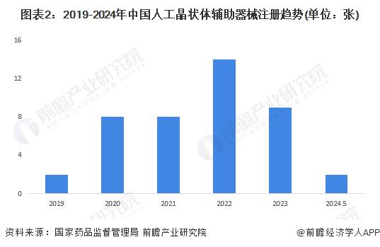 2024年中国人工晶状体辅助器械市场现状分析 注册证数量呈先上升后下降趋势