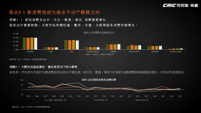 论坛实录 | 克而瑞商管总经理朱青解读《2024年中国商业不动产新消费洞察》