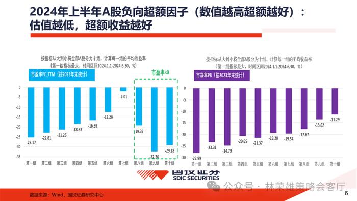 【国投证券策略】上半年A股最佳超额因子是什么？