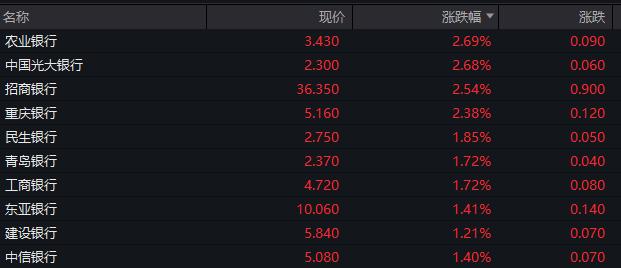 AH走势分化，恒生指数涨0.6%，中海油涨4%，国债期货小幅反弹