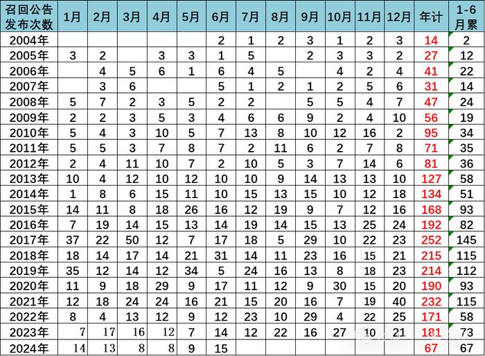 崔东树：1-6月累计汽车召回67批364万台 召回数量同比增长66%