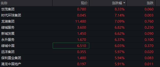 AH走势分化，恒生指数涨0.6%，中海油涨4%，国债期货小幅反弹