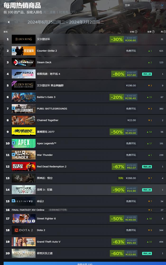 《艾尔登法环》登顶 Steam 新一周游戏销量榜，《GTA5》再上榜