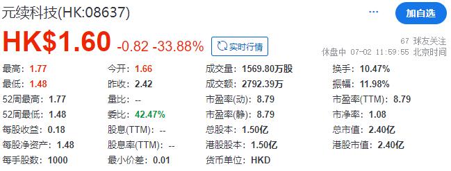 元续科技，来自新加坡，今年第二家香港创业板上市新股，超购2480倍，港股史上第六