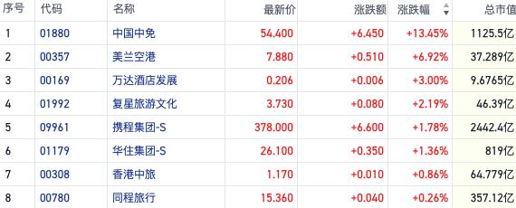 中国中免大涨16%领涨港股旅游板块 业内预计暑期游旺季或现3波高峰