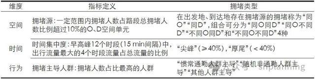 时空行为视角下上海市早高峰拥堵的形成模式与规划应对