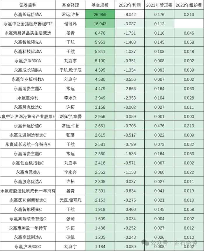 三年-37%！刚刚，永赢基金经理于航卸任所有产品...