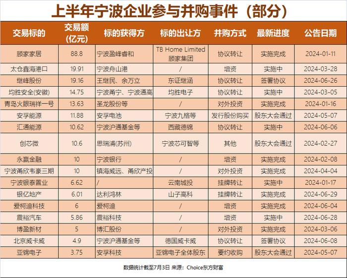 477亿元！宁波企业参与并购事件约270起 领跑全省