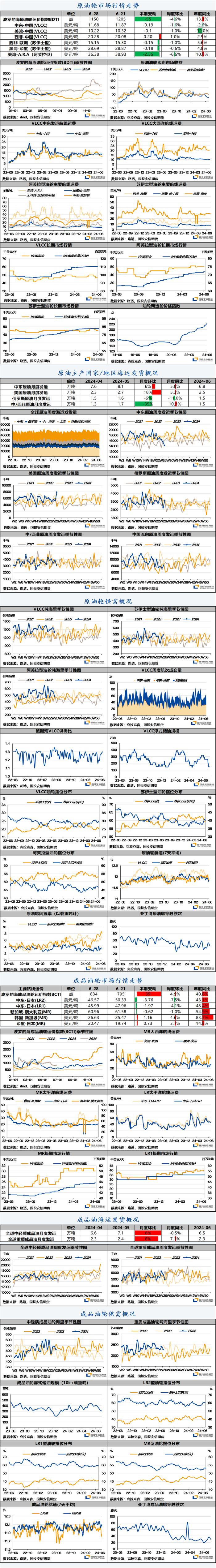 【国投安信|航运双周观察·油轮板块】2024年08期：原油运输仍处淡季，成品油轮收益吸引新运力