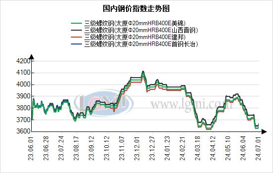 山西建材市场价格小幅上涨 成交