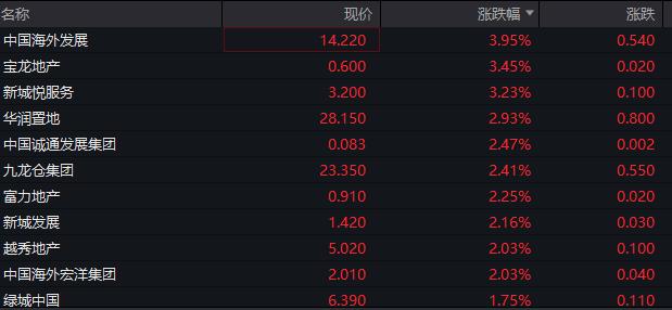 AH走势分化，地产、油气股走强，中海油创新高，低价可转债继续反弹