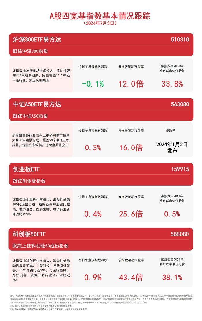 A股四宽基指数早盘震荡 关注中证A50ETF易方达（563080）、沪深300ETF易方达（510310）等产品未来动向