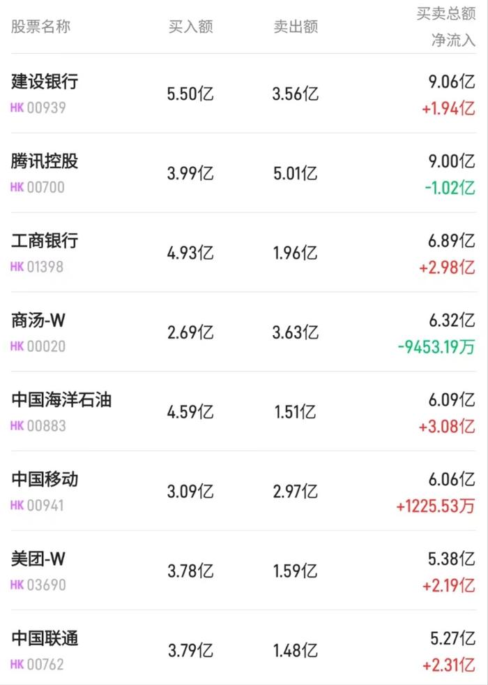 北水动向|北水成交净买入36.43亿 高息股继续受捧 内资抢筹建行(00939)超8亿港元