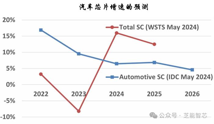 汽车半导体市场：2024年进入放缓的状态