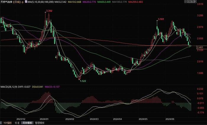 沙特阿美加大天然气生产，到2030年提高60%