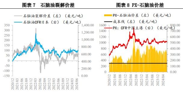 原料端价格波动较大 PX供需略有转好