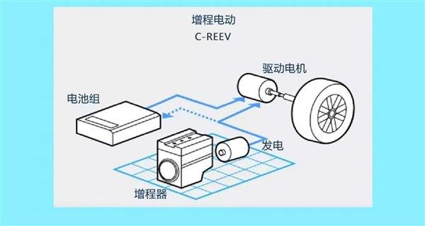 亏电百公里1.5升 宗申推出增程摩托车：综合续航近300公里