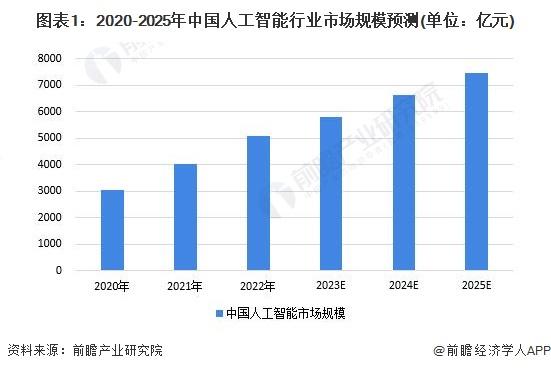 5年内投资超过1000亿元！北京市重磅发布人工智能产业政策【附人工智能行业前景分析】