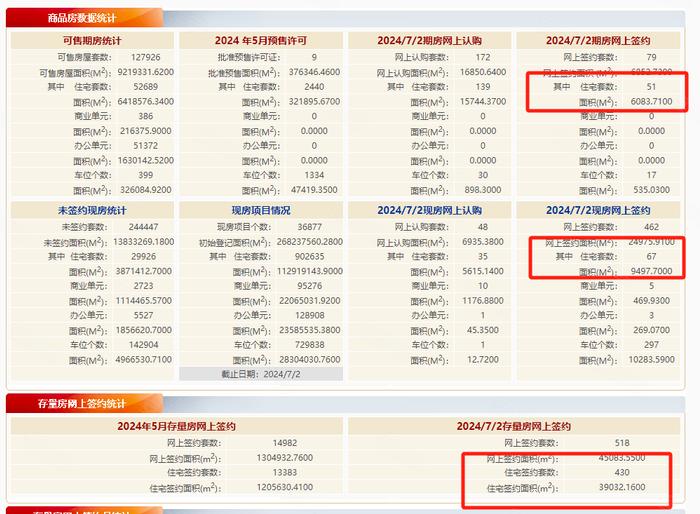 7月2日 北京住宅网签：新房118套，二手房430套