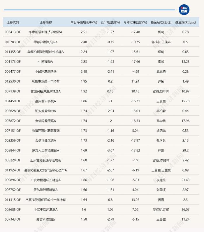 免税板块走强 布局港股的基金今日领涨