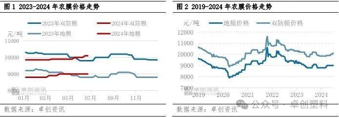 农膜半年度总结：需求与成本矛盾缓解有限 下半年运行继续承压