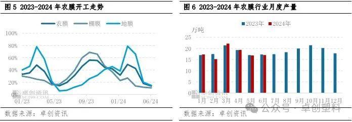 农膜半年度总结：需求与成本矛盾缓解有限 下半年运行继续承压