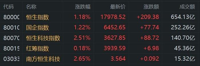 港股午评：科技股拉升！科指大涨2.51%，内房股、半导体股齐涨