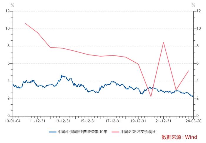 债市会转熊吗？当前配置中长债 有哪些注意事项？