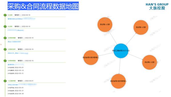 专访大族控股集团CIO刘婷葵：如何打造集团级统一数字化平台，数据驱动企业经营？