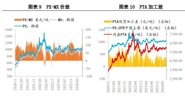 原料端价格波动较大 PX供需略有转好