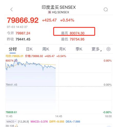 重要底部信号已现！80000点！2000亿级基金经理升了，一个新的时代已来！