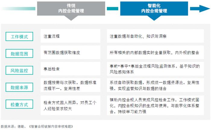 行业洞察｜银行如何实现内控合规管理智能化？