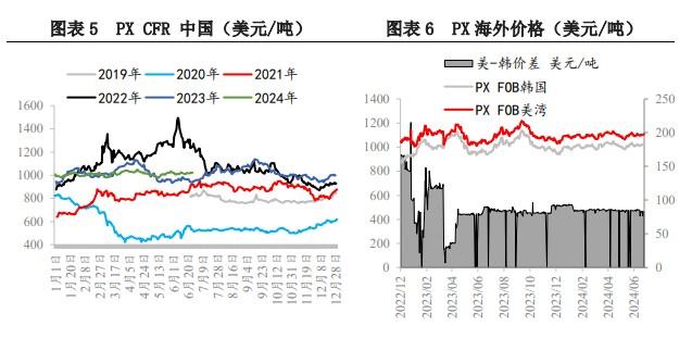 原料端价格波动较大 PX供需略有转好