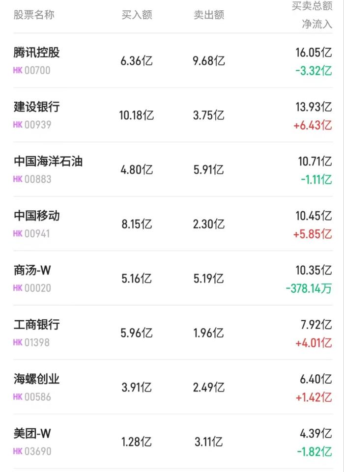 北水动向|北水成交净买入36.43亿 高息股继续受捧 内资抢筹建行(00939)超8亿港元