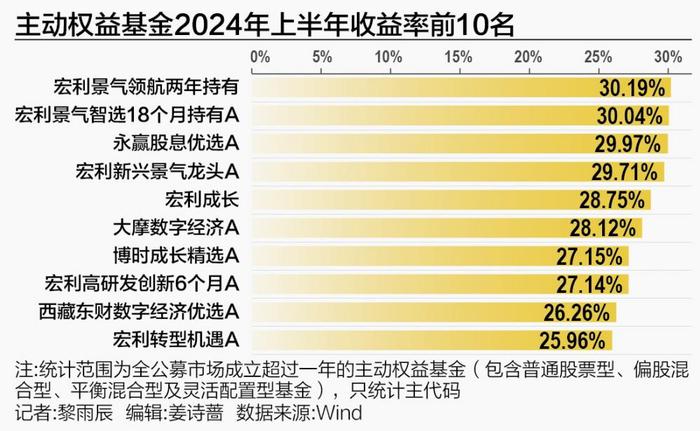 主动权益基金半年业绩考