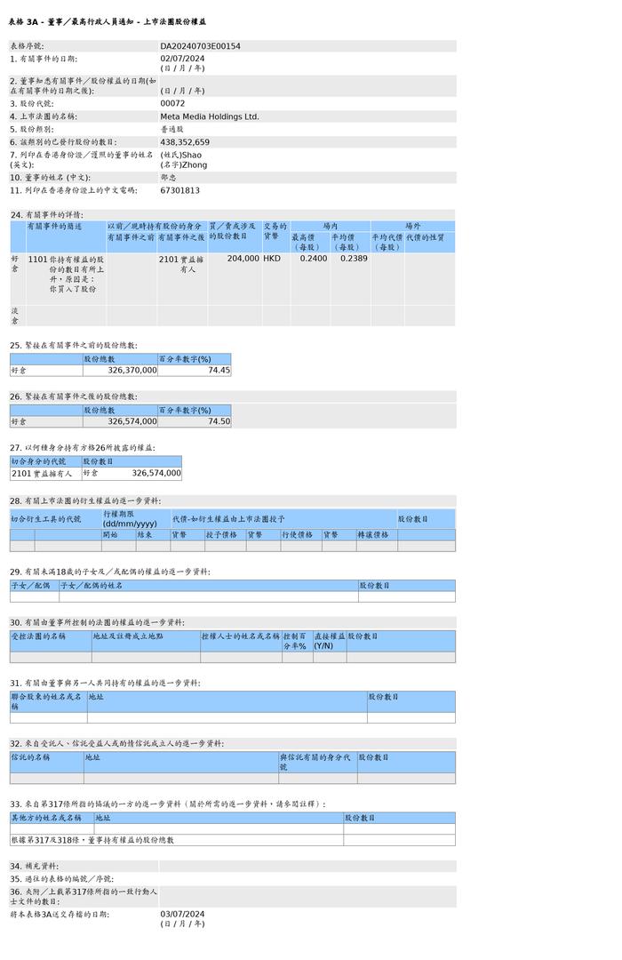 超媒体控股(00072.HK)获邵忠增持20.4万股普通股股份，价值约4.87万港元