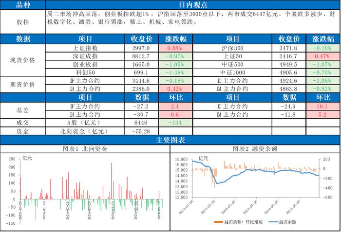 市场冲高回落，创业板指跌超1%，股指未来如何演绎？