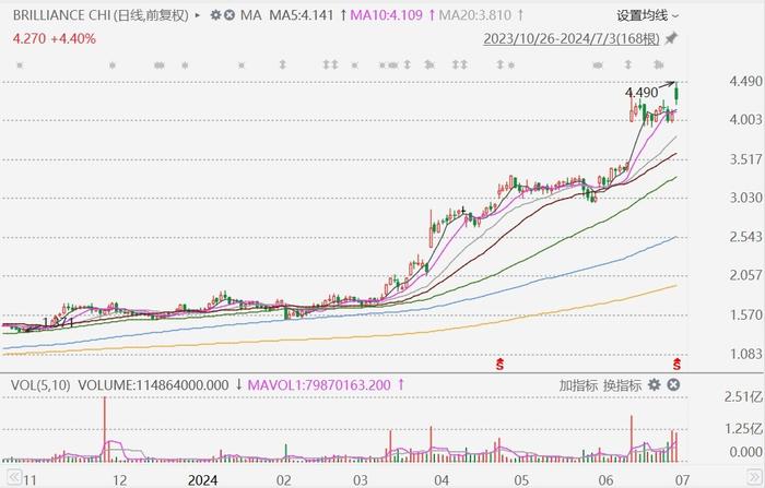 港股异动丨华晨中国大涨近10%创近7年新高，特别息4.3港元今日除净