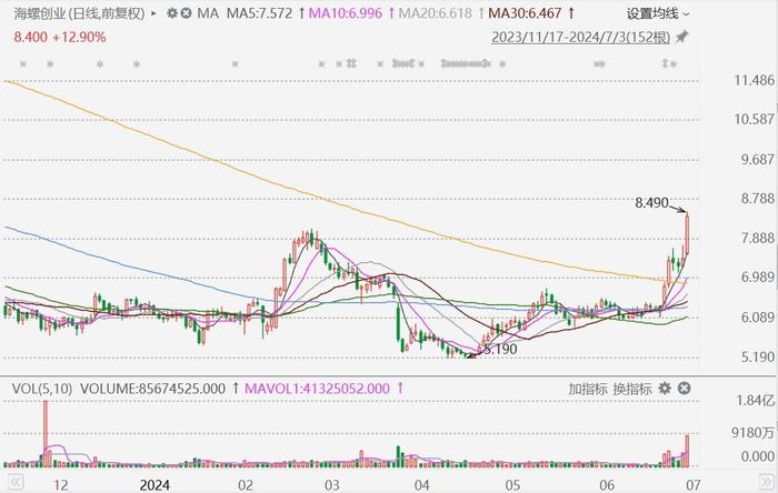 港股异动丨海螺创业大涨超14%，创去年8月以来新高