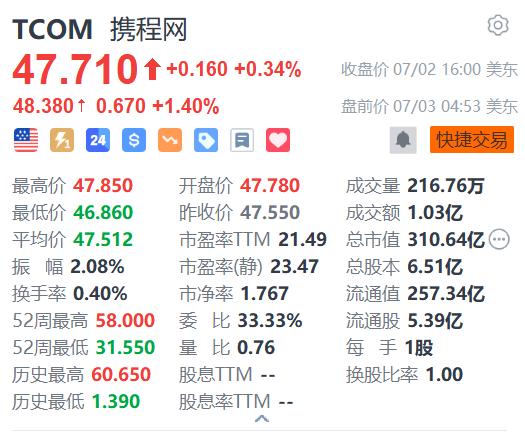 携程网盘前涨超1% 机构料出入境旅游和较低线城市渗透是未来的增长机会