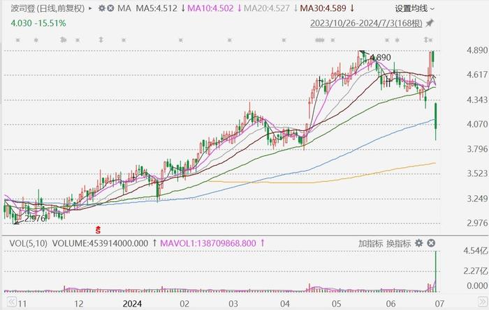 港股异动丨波司登放量大跌超18%，遭创办人减持套逾17亿港元