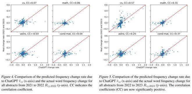 科学家证实ChatGPT改变学术论文风格，5年内百万篇论文“is”“are”词频减少10%