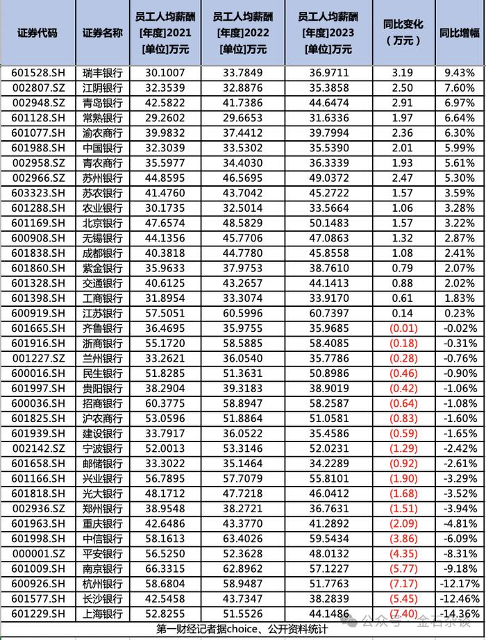 民生北分降薪40%？传建行总部也开始降薪了...