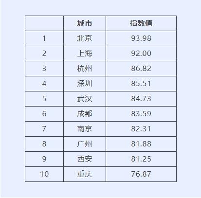 2023年度中国城市国际传播影响力报告发布，北京排名榜首