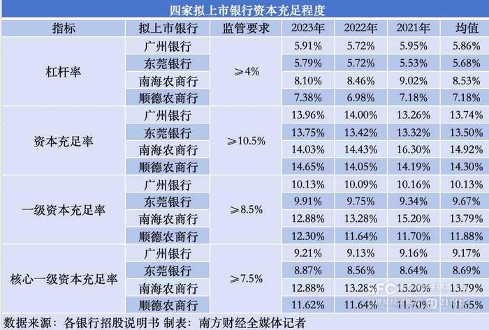 广东四家拟上市银行披露进展：再度更新招股说明书，上市募集资金全部用于补充资本