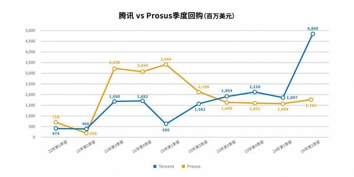 腾讯二季度加大回购力度，超375亿港元较上季翻番