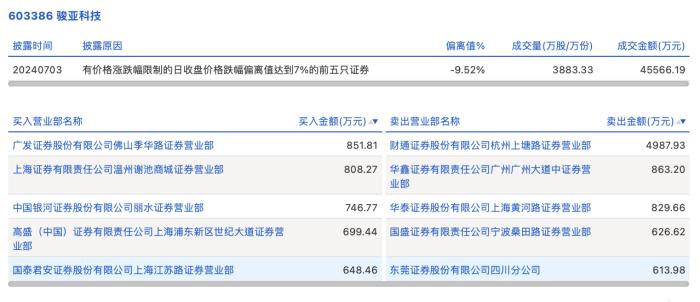 龙虎榜丨骏亚科技今日跌停，知名游资章盟主净买入648.46万元，宁波桑田路净卖出626.62万元