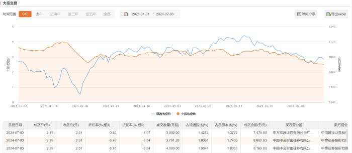 实达集团今日大宗交易折价成交1.08亿股，成交额2.53亿元