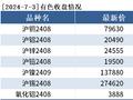 有色持仓日报：沪铜涨1.16%，中信期货增持超1千手多单