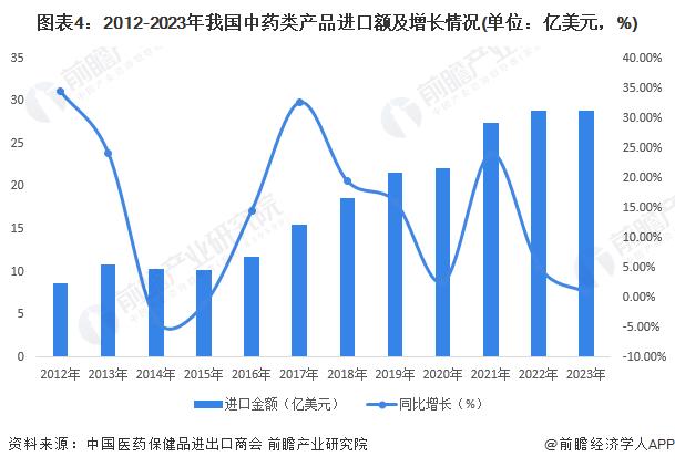 2024年中国中药行业进出口贸易分析 中药进口贸易规模持续增长【组图】